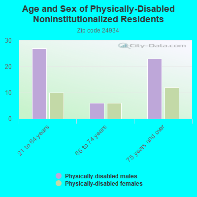 Age and Sex of Physically-Disabled Noninstitutionalized Residents