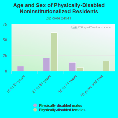 Age and Sex of Physically-Disabled Noninstitutionalized Residents