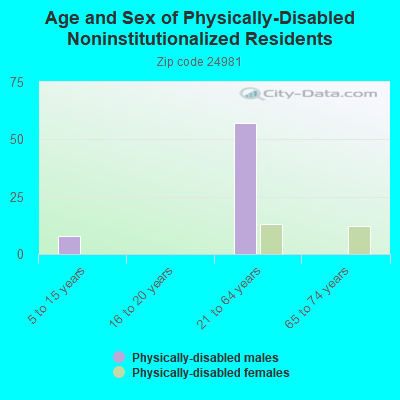 Age and Sex of Physically-Disabled Noninstitutionalized Residents