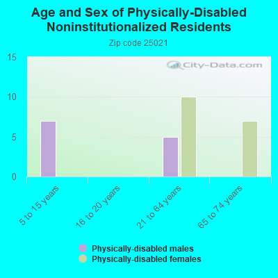 Age and Sex of Physically-Disabled Noninstitutionalized Residents