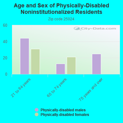 Age and Sex of Physically-Disabled Noninstitutionalized Residents