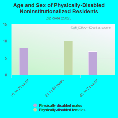 Age and Sex of Physically-Disabled Noninstitutionalized Residents