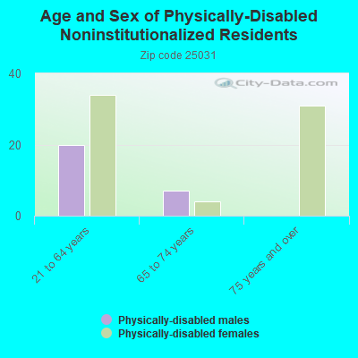 Age and Sex of Physically-Disabled Noninstitutionalized Residents