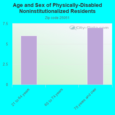 Age and Sex of Physically-Disabled Noninstitutionalized Residents