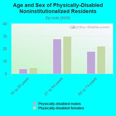 Age and Sex of Physically-Disabled Noninstitutionalized Residents