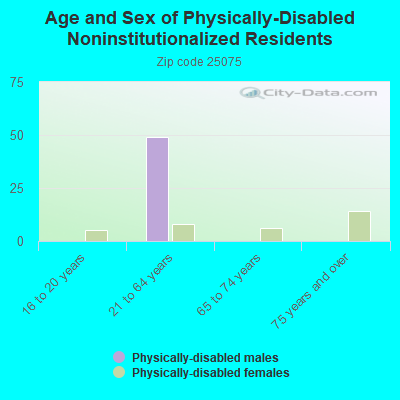 Age and Sex of Physically-Disabled Noninstitutionalized Residents