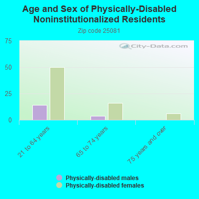 Age and Sex of Physically-Disabled Noninstitutionalized Residents