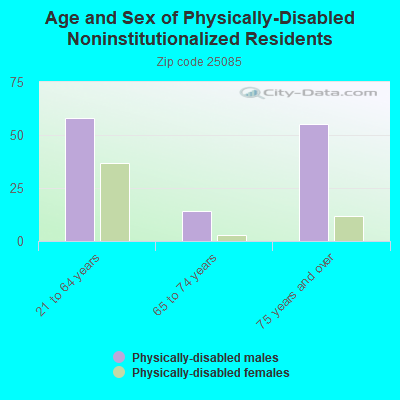 Age and Sex of Physically-Disabled Noninstitutionalized Residents