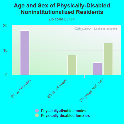 Age and Sex of Physically-Disabled Noninstitutionalized Residents