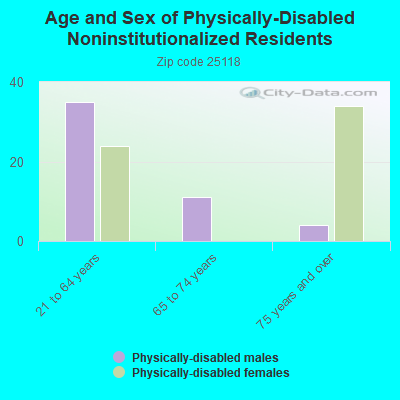 Age and Sex of Physically-Disabled Noninstitutionalized Residents