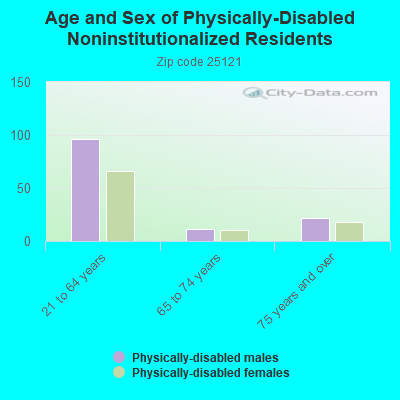 Age and Sex of Physically-Disabled Noninstitutionalized Residents