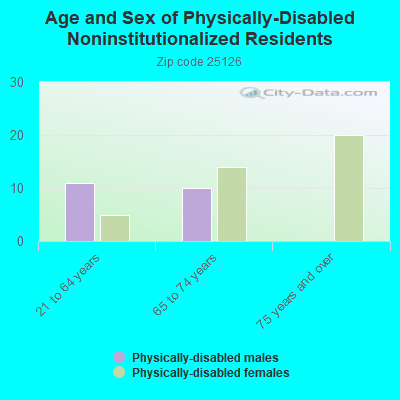 Age and Sex of Physically-Disabled Noninstitutionalized Residents