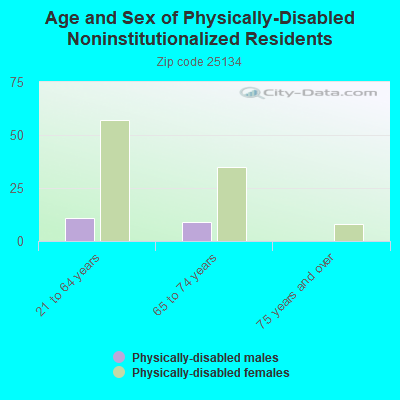 Age and Sex of Physically-Disabled Noninstitutionalized Residents