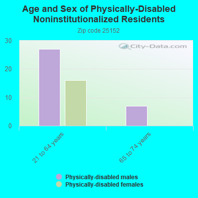 Age and Sex of Physically-Disabled Noninstitutionalized Residents