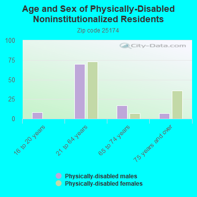 Age and Sex of Physically-Disabled Noninstitutionalized Residents