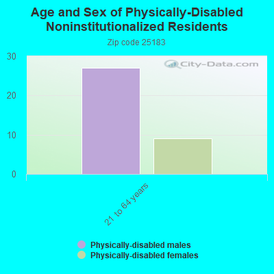 Age and Sex of Physically-Disabled Noninstitutionalized Residents