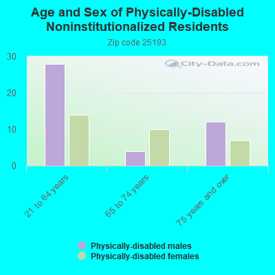 Age and Sex of Physically-Disabled Noninstitutionalized Residents