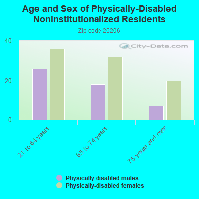 Age and Sex of Physically-Disabled Noninstitutionalized Residents