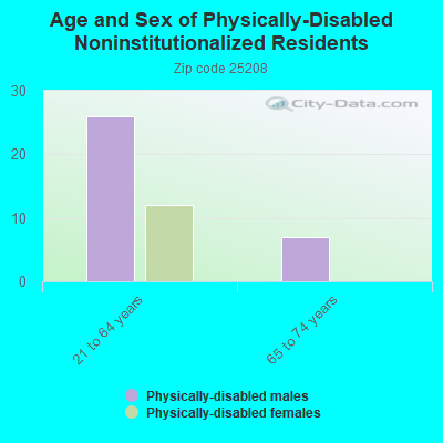 Age and Sex of Physically-Disabled Noninstitutionalized Residents