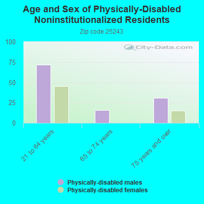 Age and Sex of Physically-Disabled Noninstitutionalized Residents