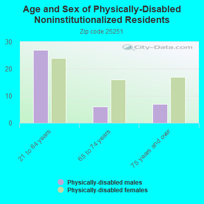 Age and Sex of Physically-Disabled Noninstitutionalized Residents