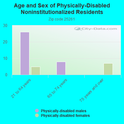 Age and Sex of Physically-Disabled Noninstitutionalized Residents