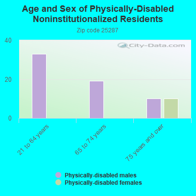 Age and Sex of Physically-Disabled Noninstitutionalized Residents