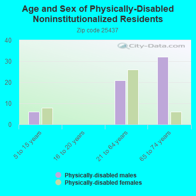 Age and Sex of Physically-Disabled Noninstitutionalized Residents