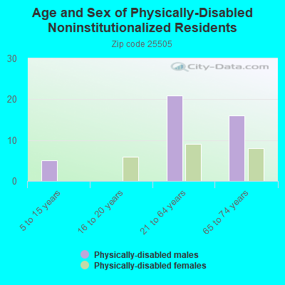 Age and Sex of Physically-Disabled Noninstitutionalized Residents