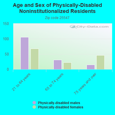 Age and Sex of Physically-Disabled Noninstitutionalized Residents