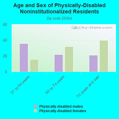 Age and Sex of Physically-Disabled Noninstitutionalized Residents