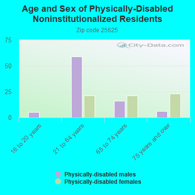 Age and Sex of Physically-Disabled Noninstitutionalized Residents