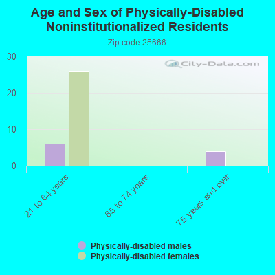 Age and Sex of Physically-Disabled Noninstitutionalized Residents