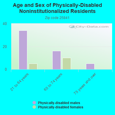 Age and Sex of Physically-Disabled Noninstitutionalized Residents