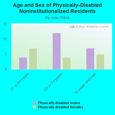 Age and Sex of Physically-Disabled Noninstitutionalized Residents