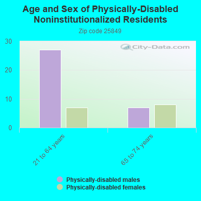 Age and Sex of Physically-Disabled Noninstitutionalized Residents