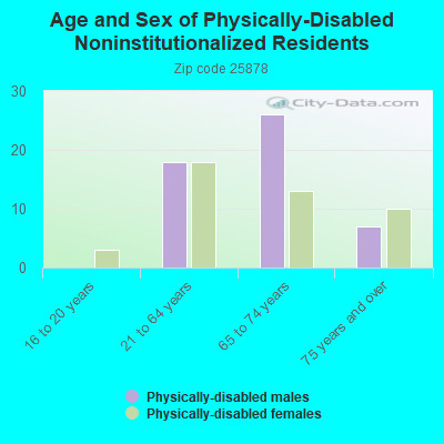 Age and Sex of Physically-Disabled Noninstitutionalized Residents