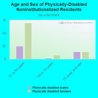 Age and Sex of Physically-Disabled Noninstitutionalized Residents