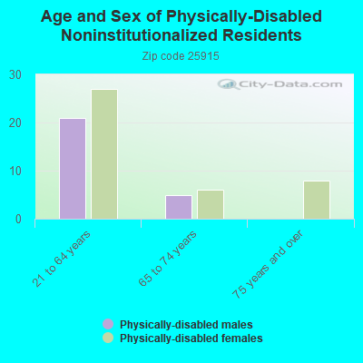 Age and Sex of Physically-Disabled Noninstitutionalized Residents