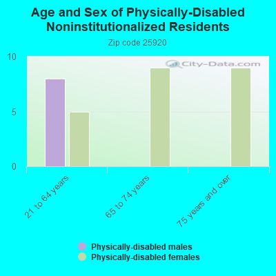 Age and Sex of Physically-Disabled Noninstitutionalized Residents