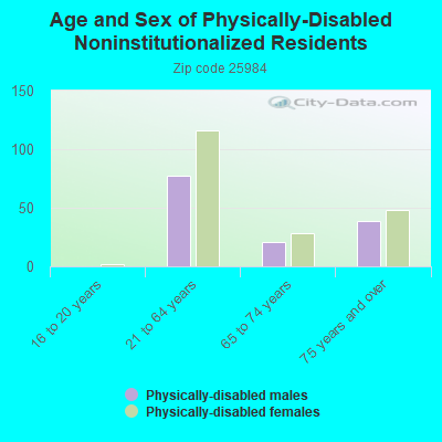 Age and Sex of Physically-Disabled Noninstitutionalized Residents