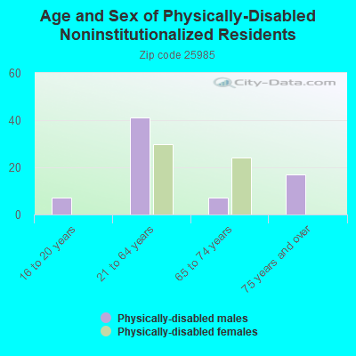 Age and Sex of Physically-Disabled Noninstitutionalized Residents