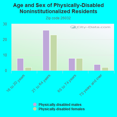 Age and Sex of Physically-Disabled Noninstitutionalized Residents