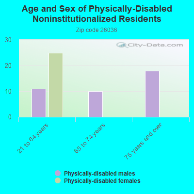 Age and Sex of Physically-Disabled Noninstitutionalized Residents