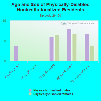 Age and Sex of Physically-Disabled Noninstitutionalized Residents