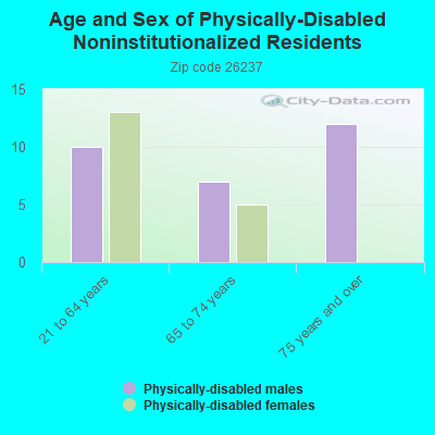 Age and Sex of Physically-Disabled Noninstitutionalized Residents