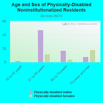 Age and Sex of Physically-Disabled Noninstitutionalized Residents