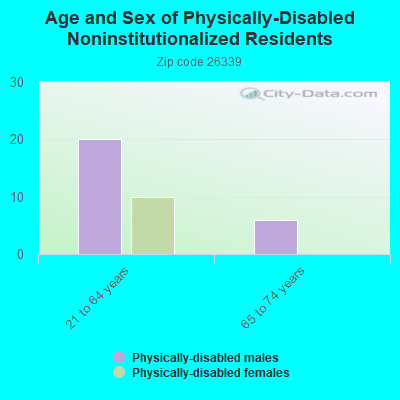 Age and Sex of Physically-Disabled Noninstitutionalized Residents