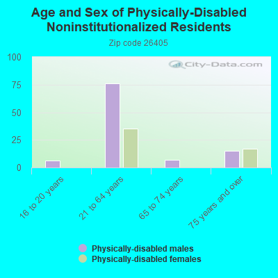 Age and Sex of Physically-Disabled Noninstitutionalized Residents