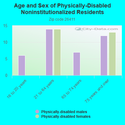 Age and Sex of Physically-Disabled Noninstitutionalized Residents